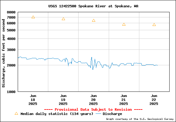 USGS Water-data Flow Graph Spokane River Washington State