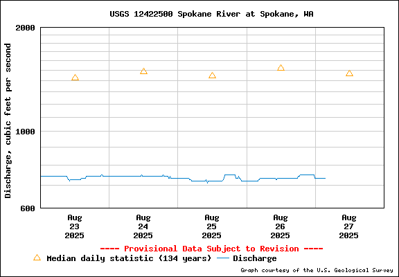 USGS Water-data Flow Graph Spokane River Washington State
