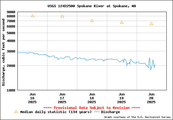 USGS Water-data Flow Graph Spokane River Washington State