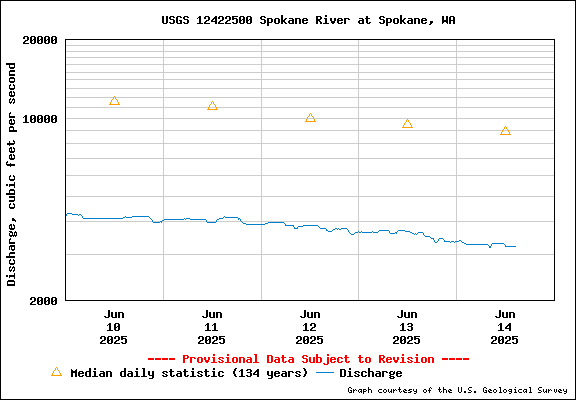 USGS Water-data Flow Graph Spokane River Washington State