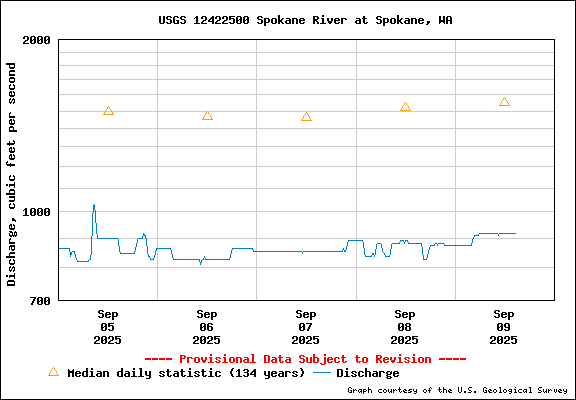 USGS Water-data Flow Graph Spokane River Washington State