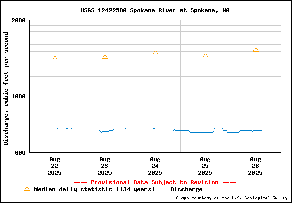 USGS Water-data Flow Graph Spokane River Washington State