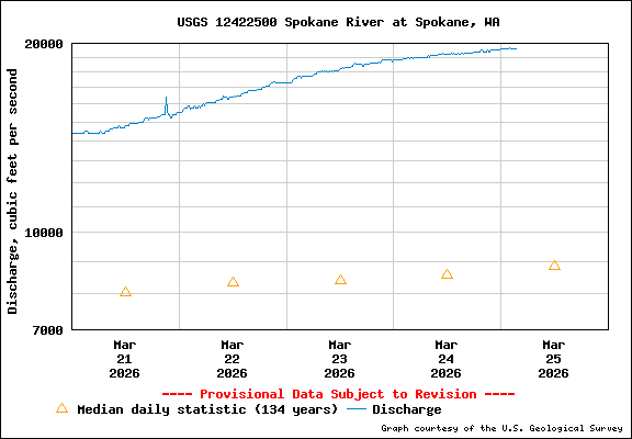 USGS Water-data Flow Graph Spokane River Washington State