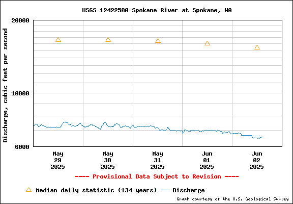 USGS Water-data Flow Graph Spokane River Washington State