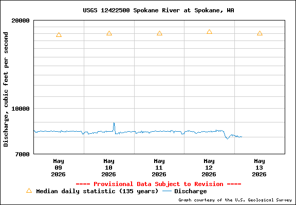 USGS Water-data Flow Graph Spokane River Washington State