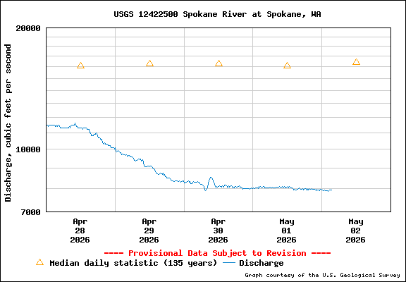 USGS Water-data Flow Graph Spokane River Washington State