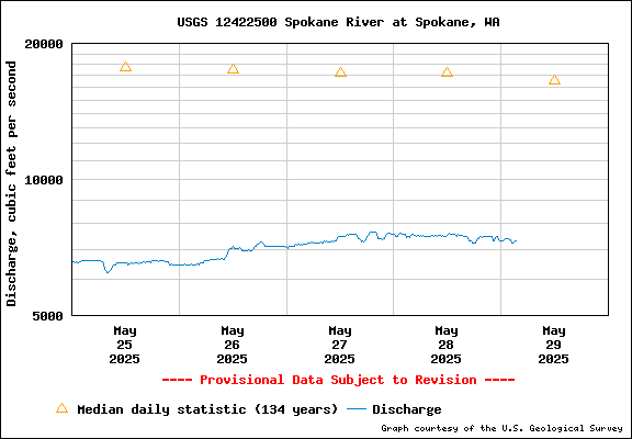 USGS Water-data Flow Graph Spokane River Washington State