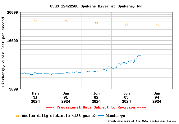 USGS Water-data Flow Graph Spokane River Washington State