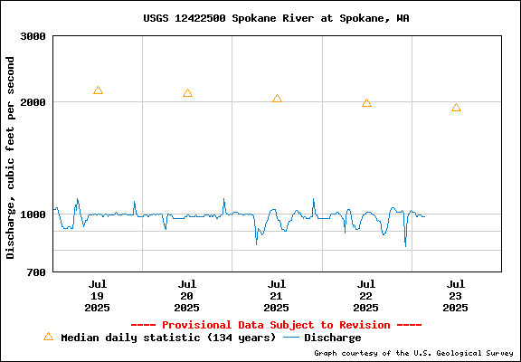 USGS Water-data Flow Graph Spokane River Washington State