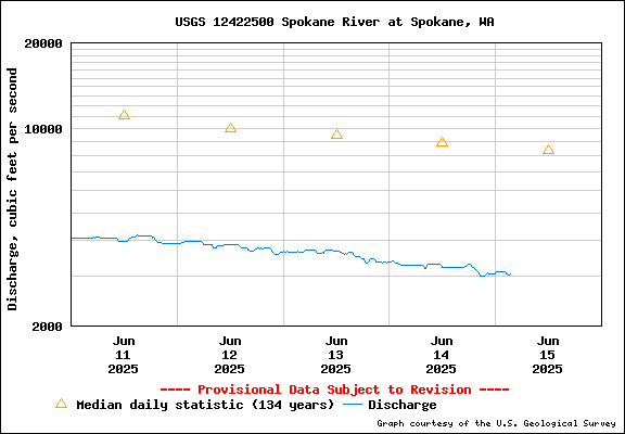 USGS Water-data Flow Graph Spokane River Washington State