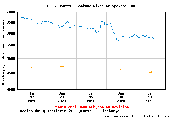 USGS Water-data Flow Graph Spokane River Washington State