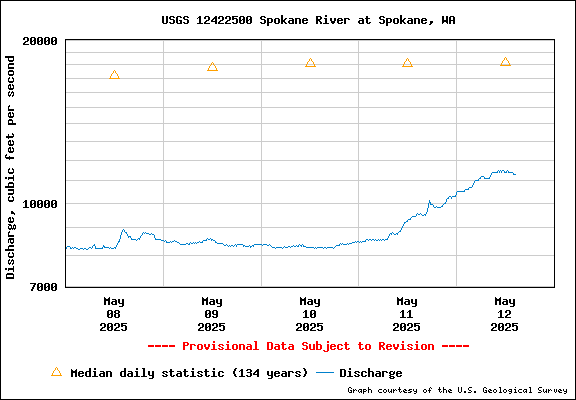 USGS Water-data Flow Graph Spokane River Washington State
