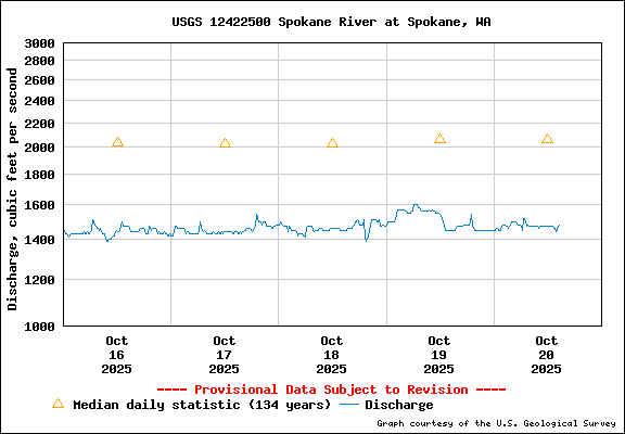 USGS Water-data Flow Graph Spokane River Washington State