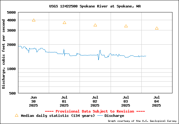 USGS Water-data Flow Graph Spokane River Washington State