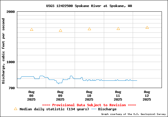 USGS Water-data Flow Graph Spokane River Washington State
