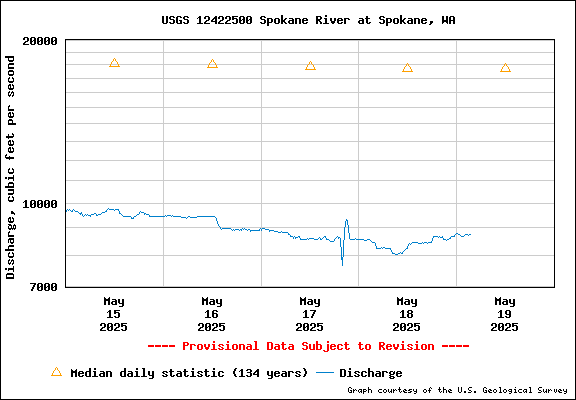 USGS Water-data Flow Graph Spokane River Washington State