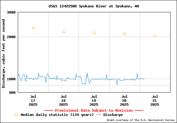 USGS Water-data Flow Graph Spokane River Washington State