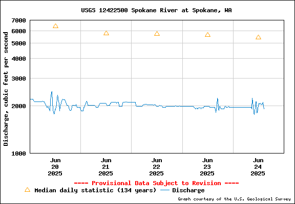 USGS Water-data Flow Graph Spokane River Washington State