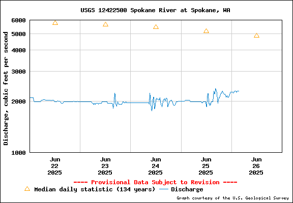 USGS Water-data Flow Graph Spokane River Washington State