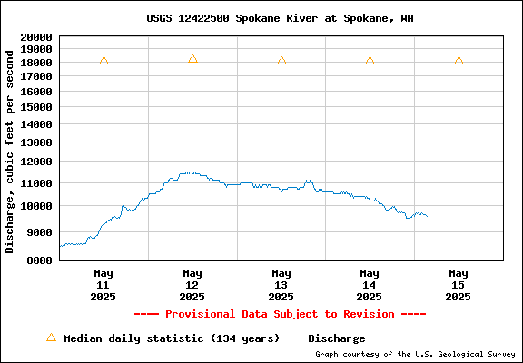 USGS Water-data Flow Graph Spokane River Washington State