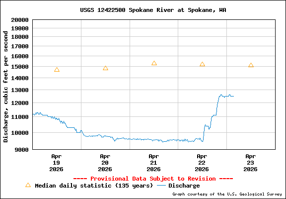 USGS Water-data Flow Graph Spokane River Washington State