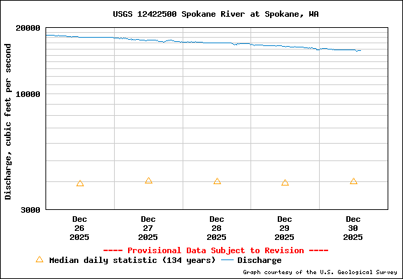USGS Water-data Flow Graph Spokane River Washington State