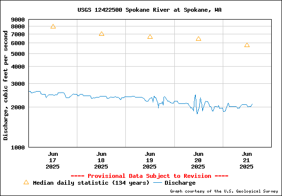USGS Water-data Flow Graph Spokane River Washington State