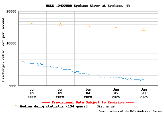 USGS Water-data Flow Graph Spokane River Washington State