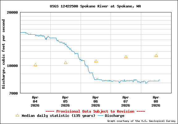 USGS Water-data Flow Graph Spokane River Washington State