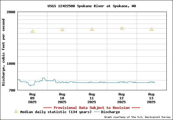 USGS Water-data Flow Graph Spokane River Washington State