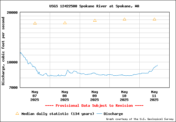 USGS Water-data Flow Graph Spokane River Washington State