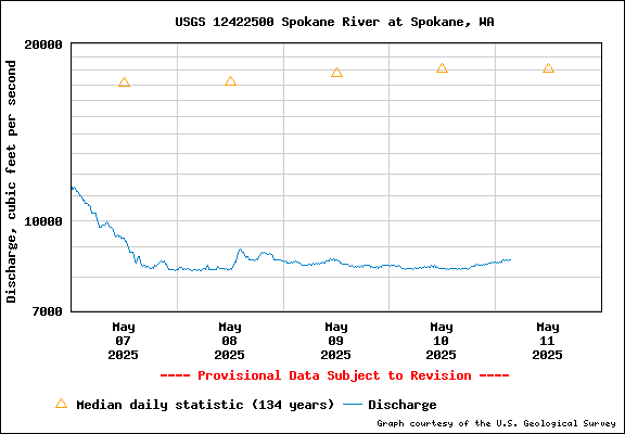 USGS Water-data Flow Graph Spokane River Washington State