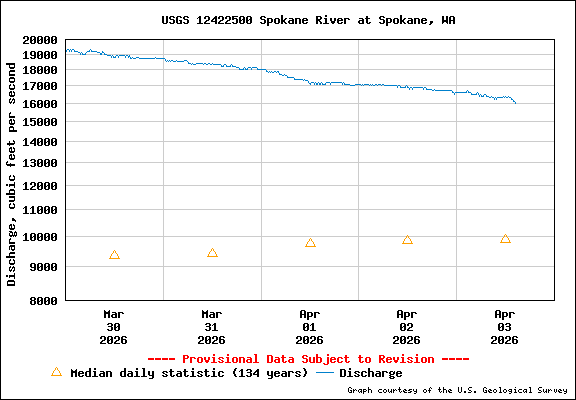 USGS Water-data Flow Graph Spokane River Washington State