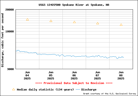 USGS Water-data Flow Graph Spokane River Washington State