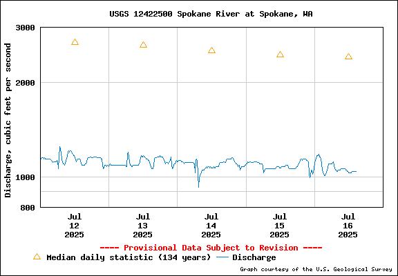 USGS Water-data Flow Graph Spokane River Washington State