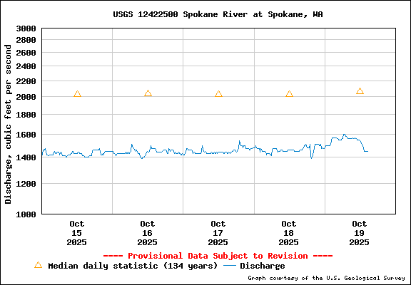 USGS Water-data Flow Graph Spokane River Washington State
