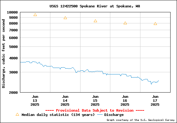 USGS Water-data Flow Graph Spokane River Washington State