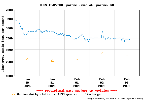 USGS Water-data Flow Graph Spokane River Washington State