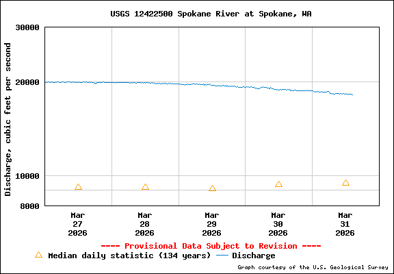 USGS Water-data Flow Graph Spokane River Washington State
