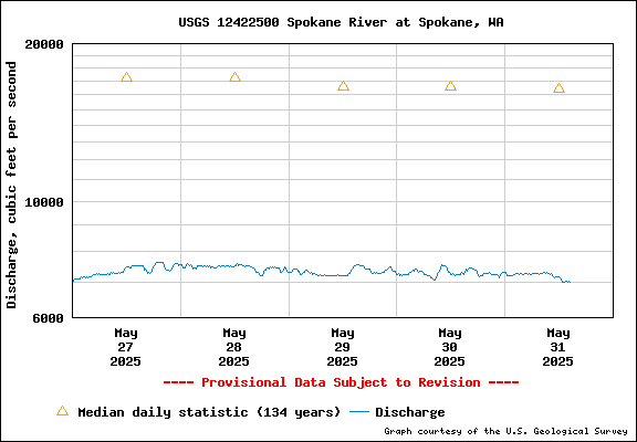 USGS Water-data Flow Graph Spokane River Washington State