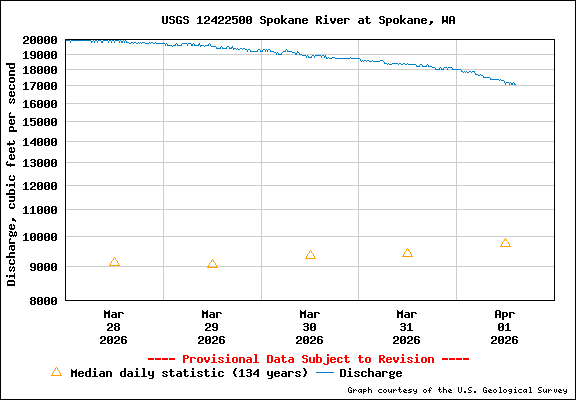 USGS Water-data Flow Graph Spokane River Washington State