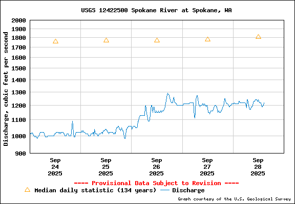 USGS Water-data Flow Graph Spokane River Washington State