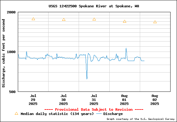 USGS Water-data Flow Graph Spokane River Washington State