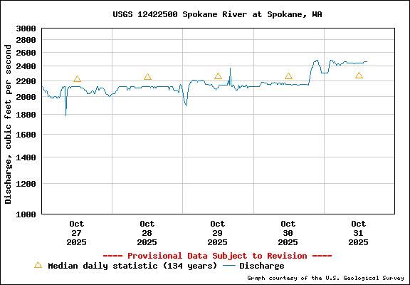 USGS Water-data Flow Graph Spokane River Washington State