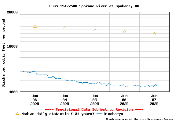 USGS Water-data Flow Graph Spokane River Washington State