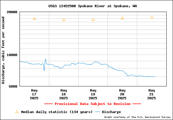 USGS Water-data Flow Graph Spokane River Washington State