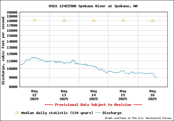 USGS Water-data Flow Graph Spokane River Washington State