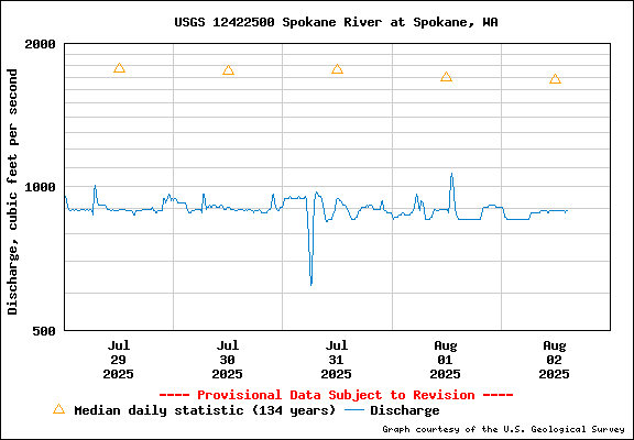 USGS Water-data Flow Graph Spokane River Washington State