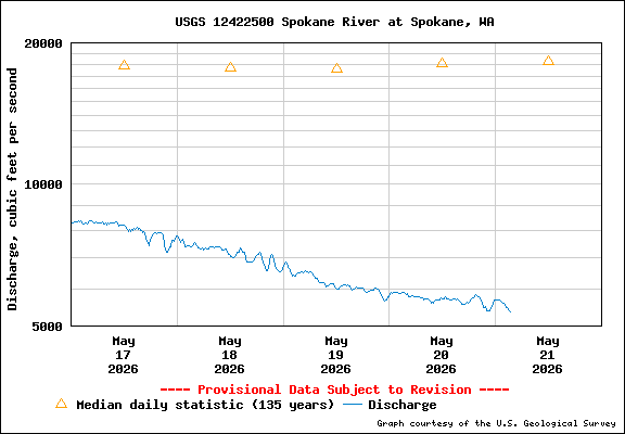 USGS Water-data Flow Graph Spokane River Washington State