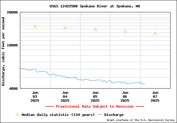 USGS Water-data Flow Graph Spokane River Washington State